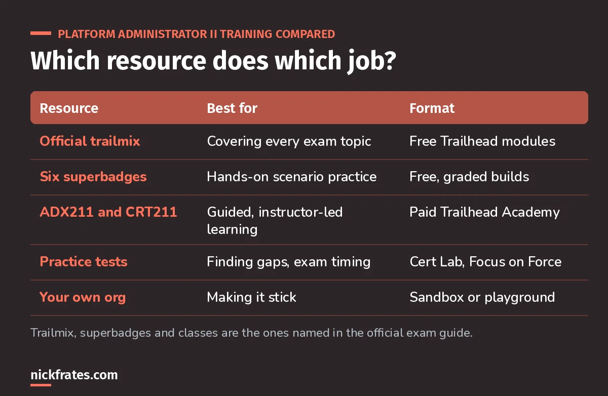 Comparison table of Platform Administrator II training: the official Trailhead trailmix for coverage, six superbadges for hands-on practice, Trailhead Academy classes ADX211 and CRT211 for instructor-led learning, practice tests for gaps and timing, and your own org to make it stick.