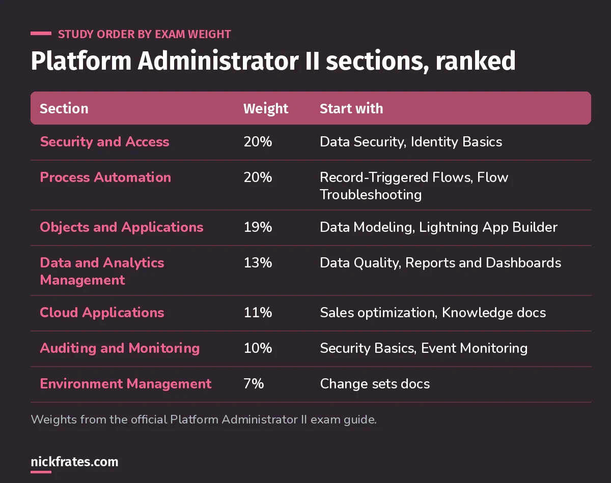 Table of Platform Administrator II exam sections ranked by weight with the Trailhead modules to start with: Security and Access 20%, Process Automation 20%, Objects and Applications 19%, Data and Analytics Management 13%, Cloud Applications 11%, Auditing and Monitoring 10%, Environment Management 7%.