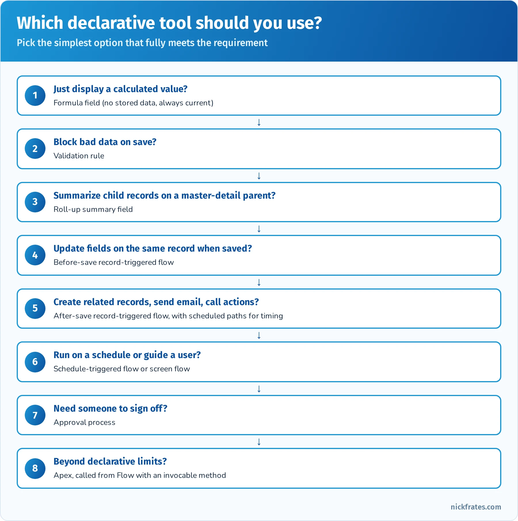 Decision guide for picking a declarative automation tool: formula fields, validation rules, roll-up summaries, before-save flows, after-save flows, scheduled flows, screen flows and approval processes