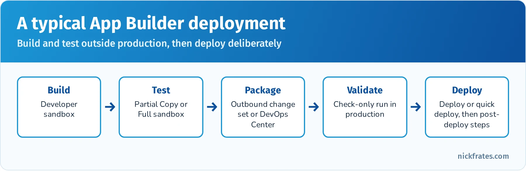App deployment path: build in a developer sandbox, test in a partial copy or full sandbox, deploy with a change set or DevOps Center, validate, then deploy to production