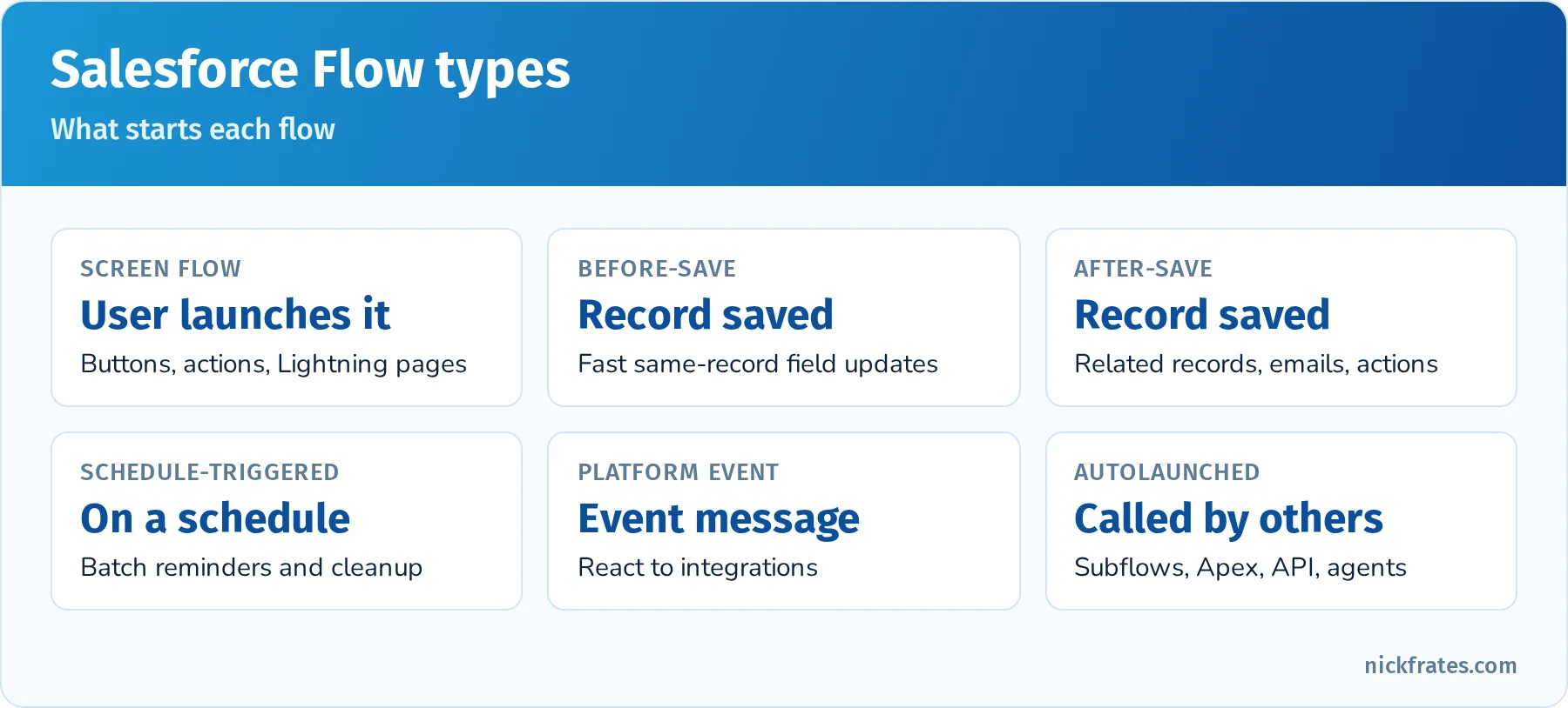 Salesforce Flow types: screen flow, record-triggered before save, record-triggered after save, schedule-triggered, platform event-triggered and autolaunched flows