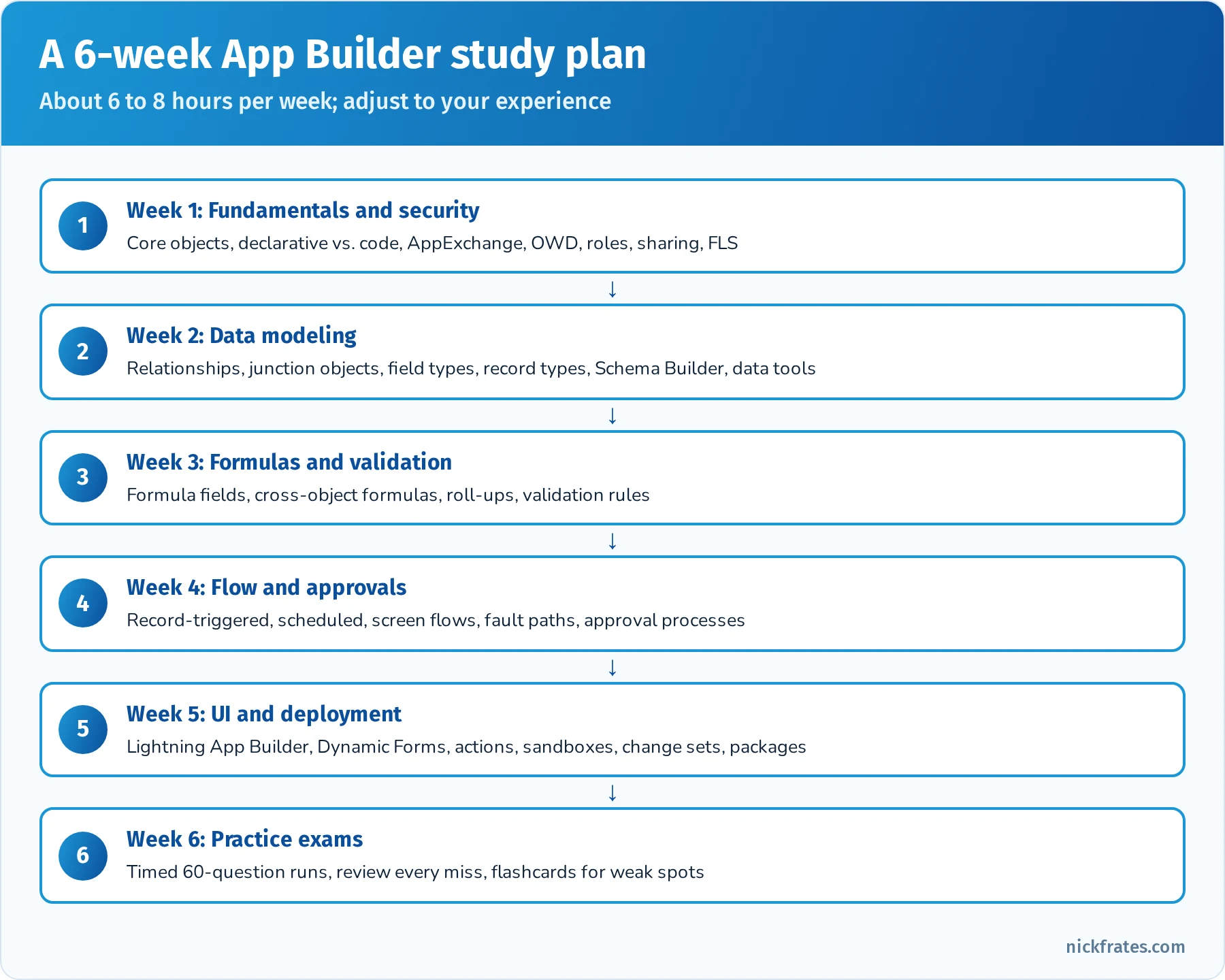 Six-week App Builder study plan: fundamentals and security, data modeling, formulas and validation, Flow and approvals, user interface and deployment, practice exams
