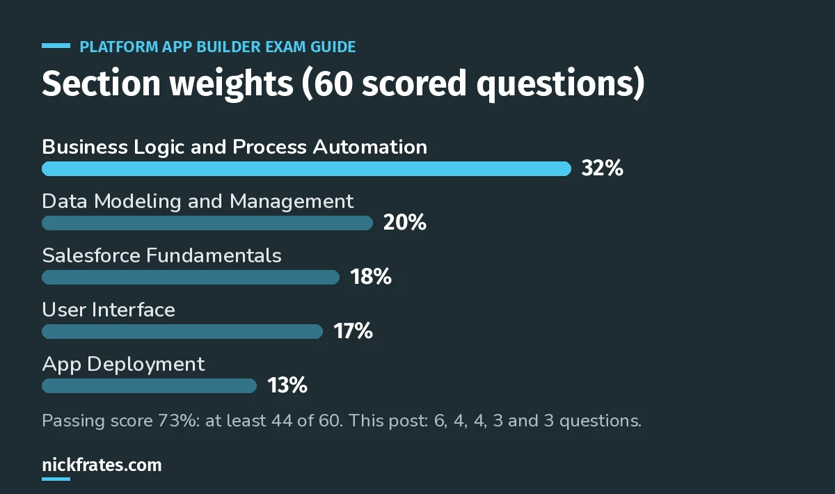 Platform App Builder section weights: Business Logic and Process Automation 32%, Data Modeling and Management 20%, Salesforce Fundamentals 18%, User Interface 17%, App Deployment 13%.