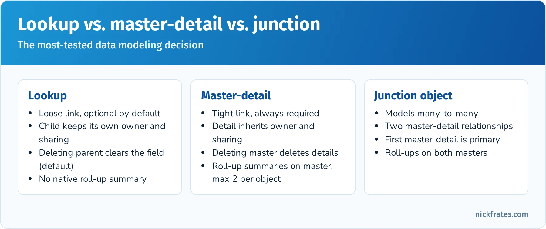 Comparison of lookup, master-detail and junction object relationships with ownership, deletion and roll-up behavior