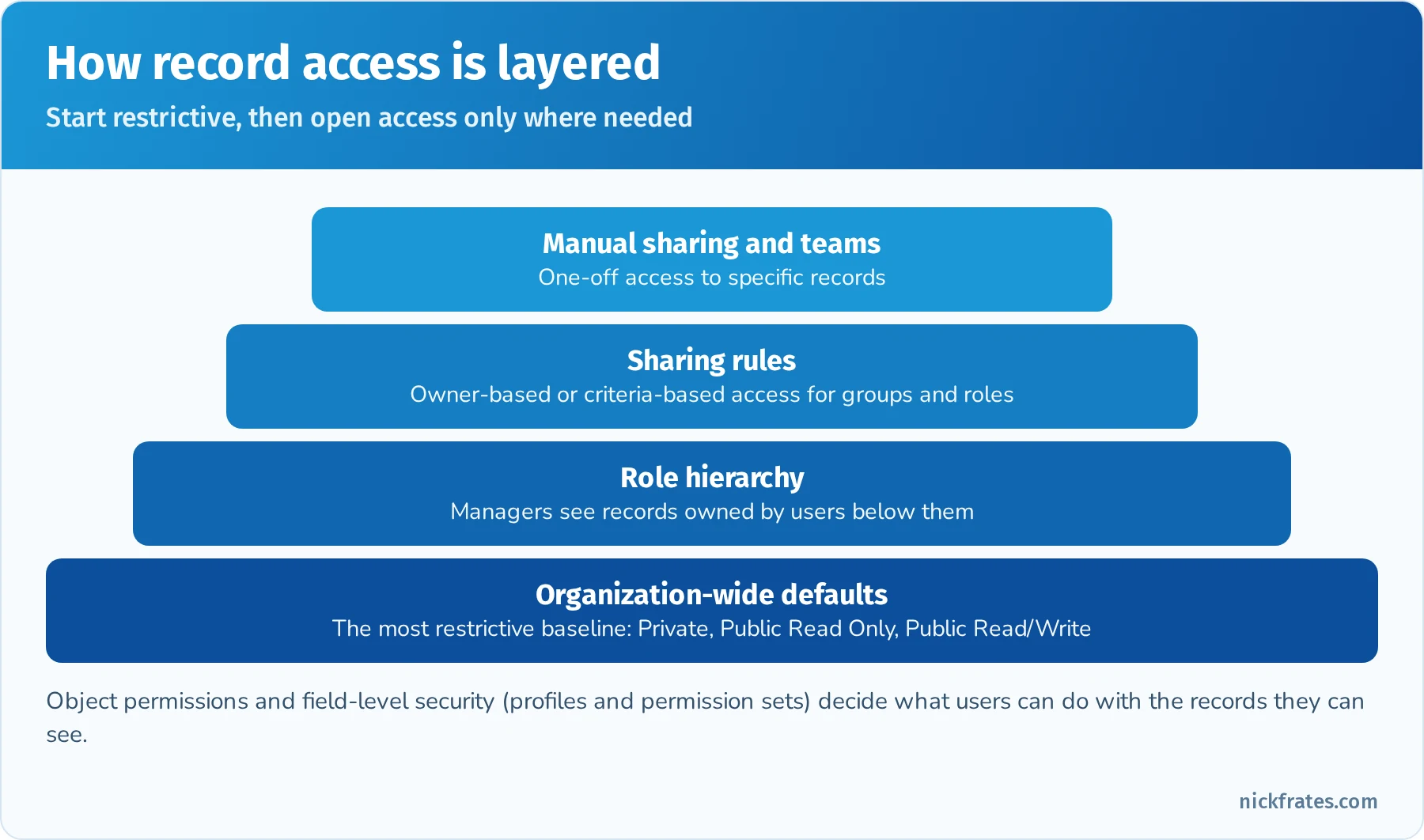 Record access layers: organization-wide defaults as the base, then role hierarchy, sharing rules, teams and manual sharing opening access upward