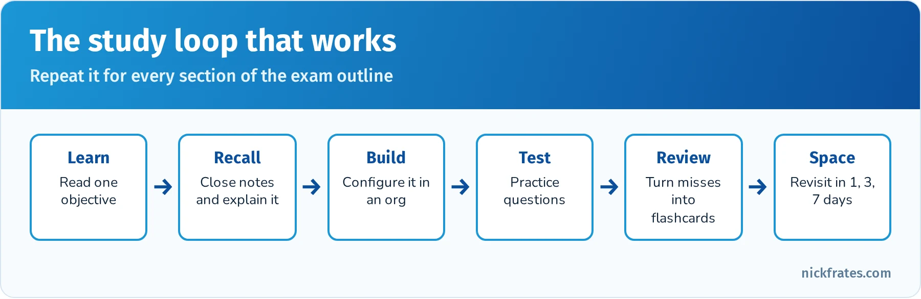 Study loop: learn a topic, quiz yourself with active recall, review mistakes, schedule spaced reviews and practice hands-on in an org