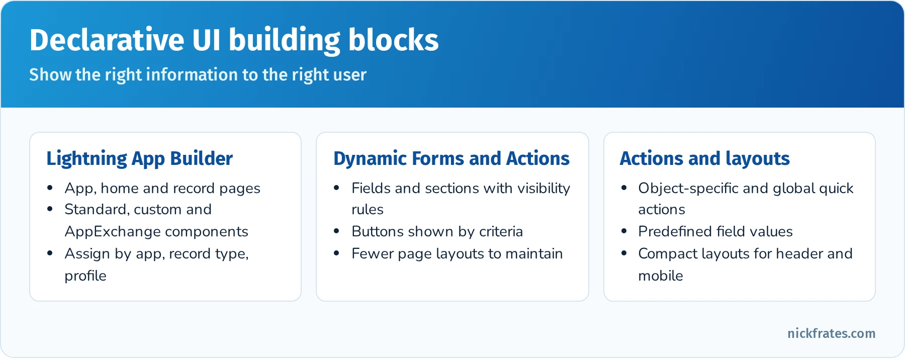 Lightning record page building blocks: Lightning App Builder page types, Dynamic Forms and Dynamic Actions, component visibility, actions and compact layouts