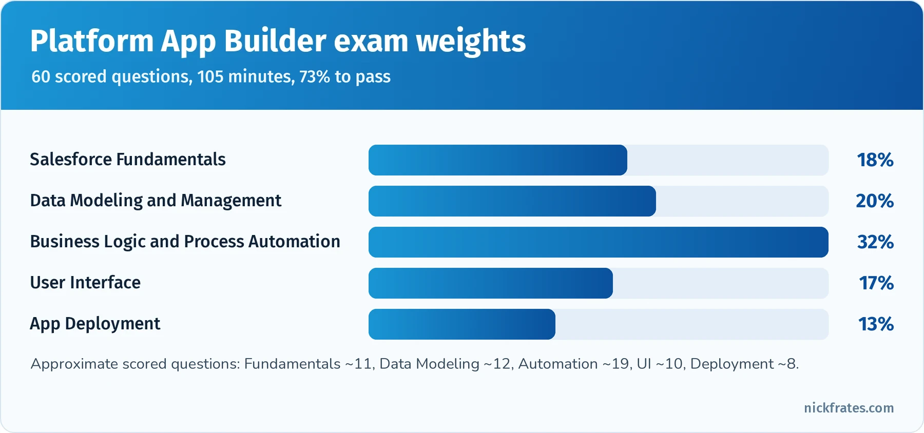 Bar chart of Platform App Builder exam weights: Salesforce Fundamentals 18%, Data Modeling and Management 20%, Business Logic and Process Automation 32%, User Interface 17%, App Deployment 13%. 60 scored questions, 105 minutes, 73% to pass.