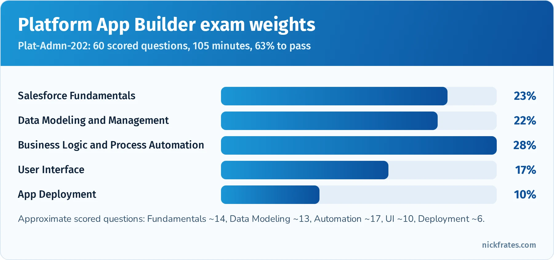 Bar chart of Platform App Builder exam weights: Salesforce Fundamentals 23%, Data Modeling and Management 22%, Business Logic and Process Automation 28%, User Interface 17%, App Deployment 10%