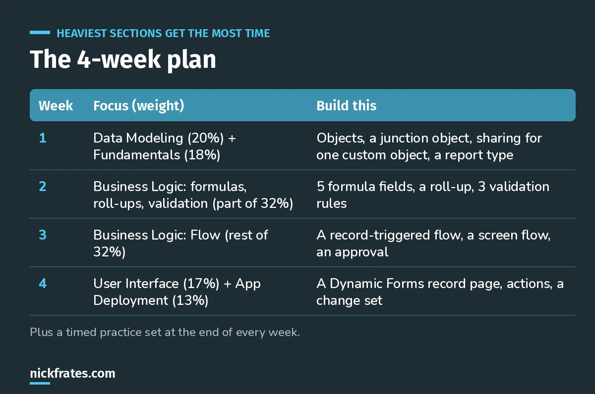 Four-week App Builder study plan table with each week's focus sections and what to build.