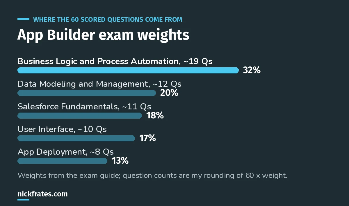 Bar chart of App Builder exam weights: Business Logic 32%, Data Modeling 20%, Fundamentals 18%, User Interface 17%, App Deployment 13%.