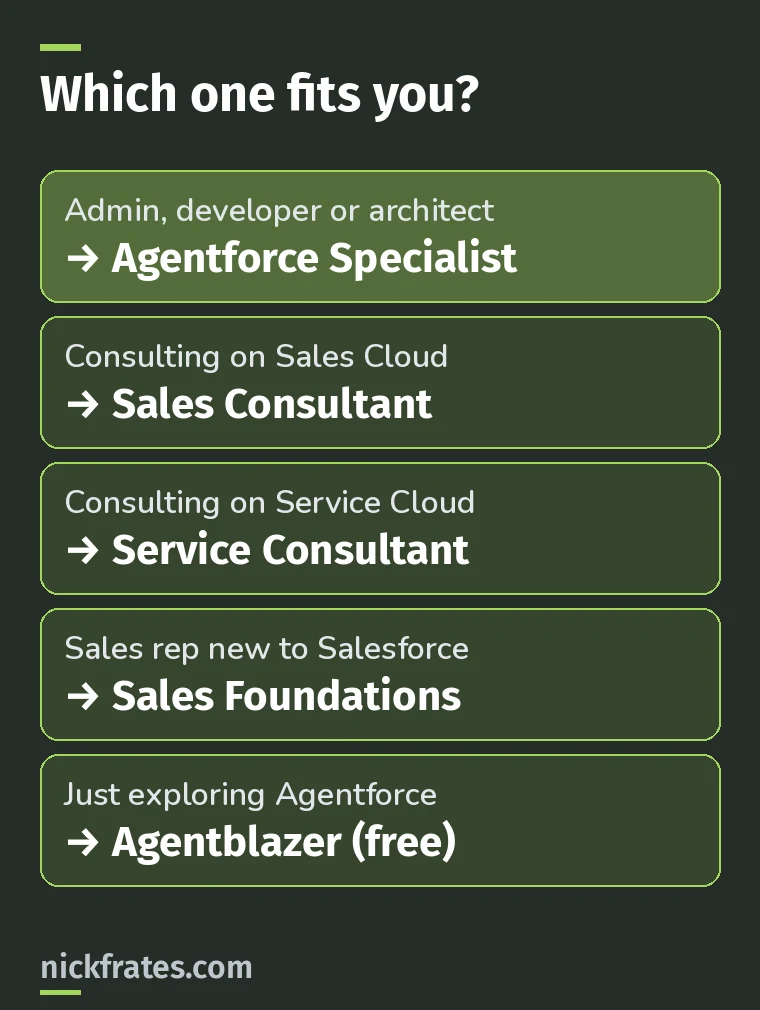 Decision ladder: admins, developers and architects take Agentforce Specialist; Sales Cloud consultants take Sales Consultant; Service Cloud consultants take Service Consultant; sales reps new to Salesforce take Sales Foundations; people just exploring Agentforce start with the free Agentblazer status.