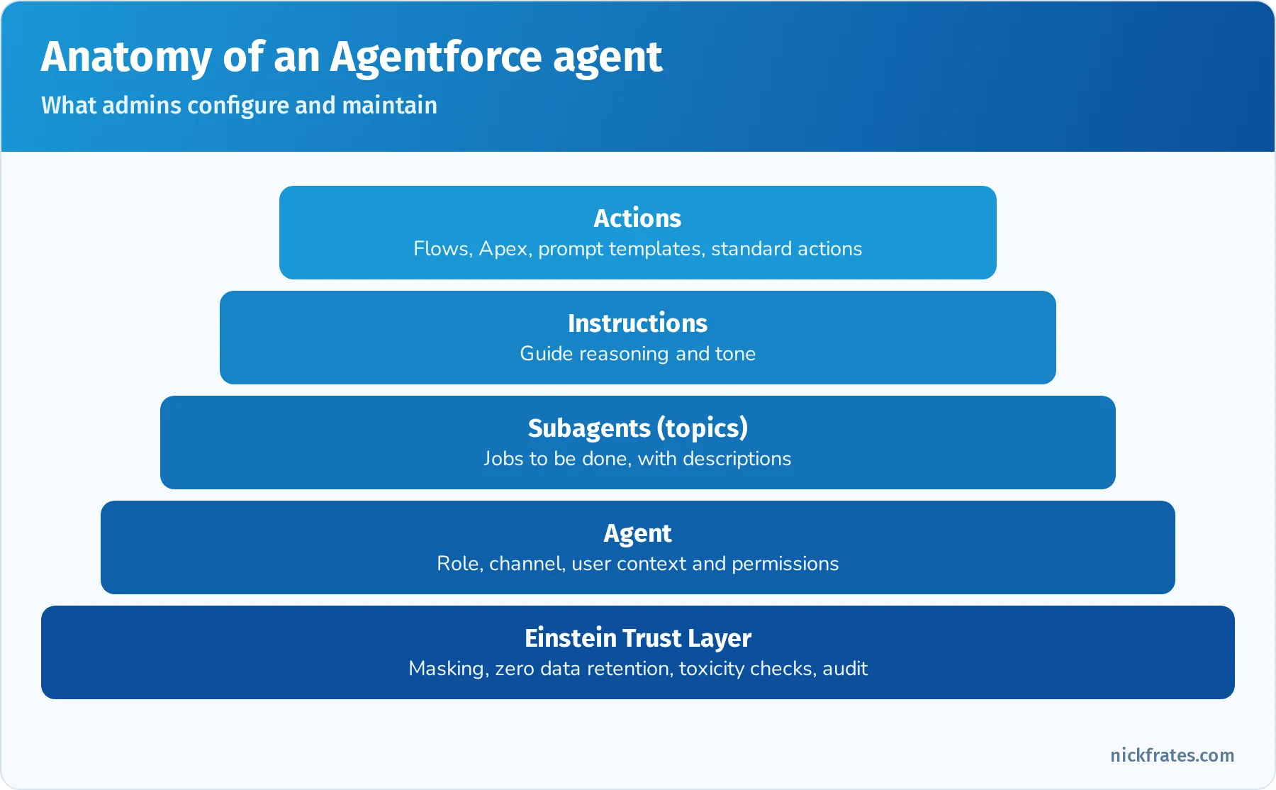 Anatomy of an Agentforce agent: agent role and channel, subagents for jobs to be done, instructions, actions such as flows, Apex and prompt templates, all protected by permissions and the Einstein Trust Layer