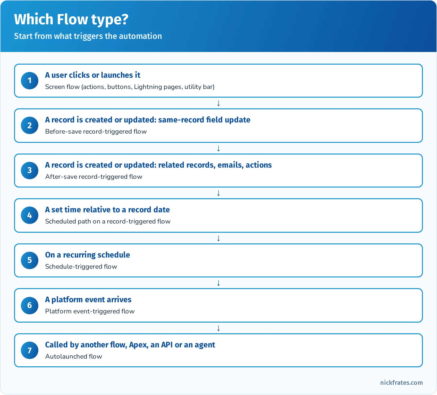 Choosing a Flow type: user launches it means screen flow, record change means record-triggered flow (before save for same-record updates, after save for related records and actions), time-based means schedule-triggered flow or scheduled path, event means platform event-triggered flow