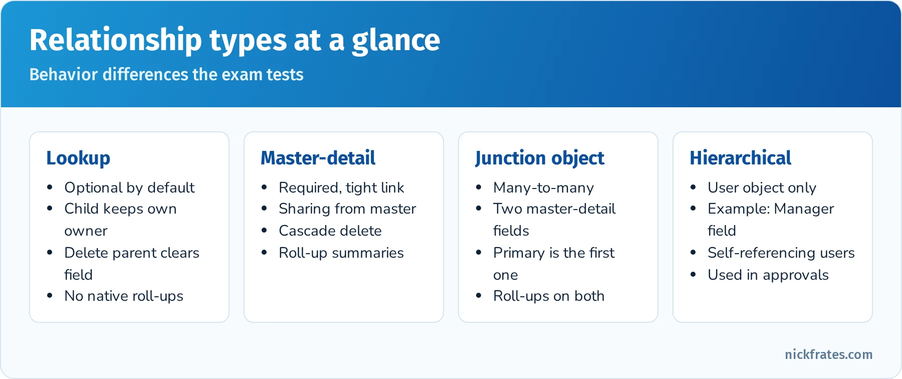 Relationship types in Salesforce: lookup, master-detail, many-to-many junction object and hierarchical relationships, with key behaviors