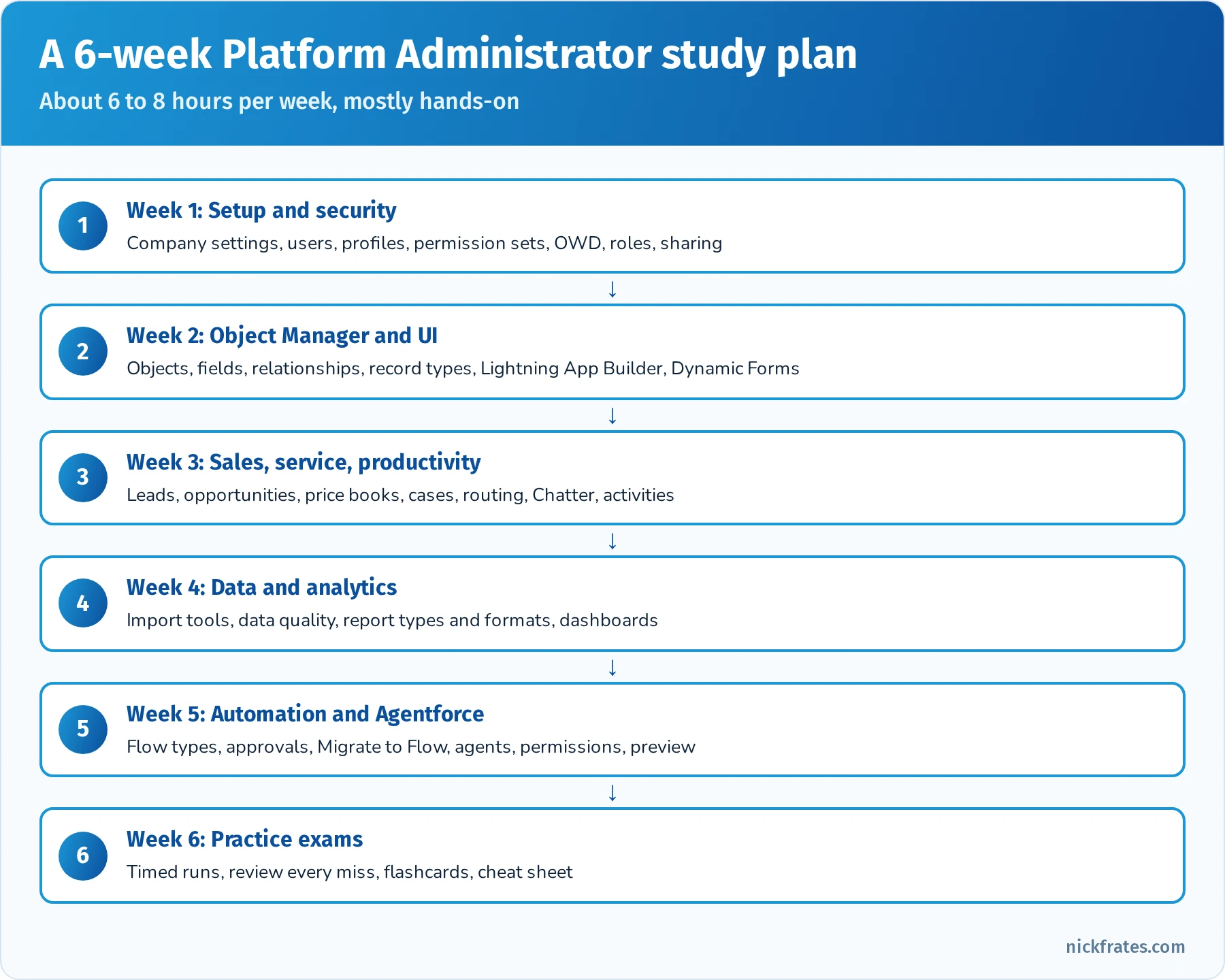Six-week Platform Administrator study plan: org setup and security, objects and Lightning App Builder, sales service and collaboration apps, data and reports, Flow and approvals, Agentforce and practice exams