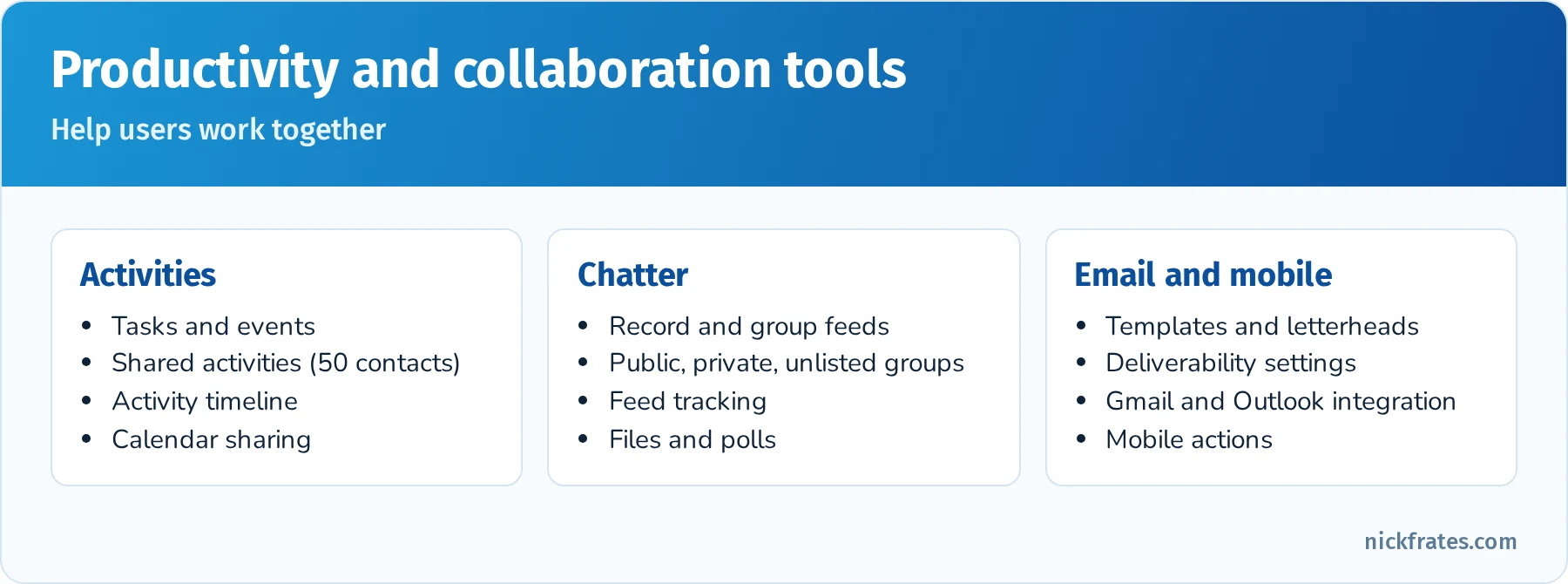 Productivity and collaboration tools: activities and calendars, Chatter feeds and groups, email templates and integration, Salesforce mobile app, and Slack