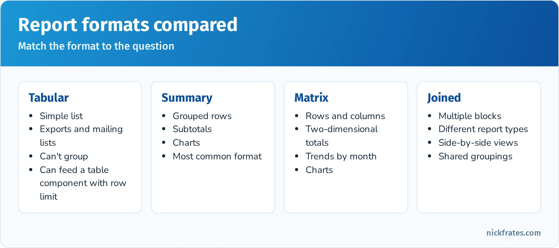 Report formats compared: tabular, summary, matrix and joined, with when to use each, plus dynamic dashboards