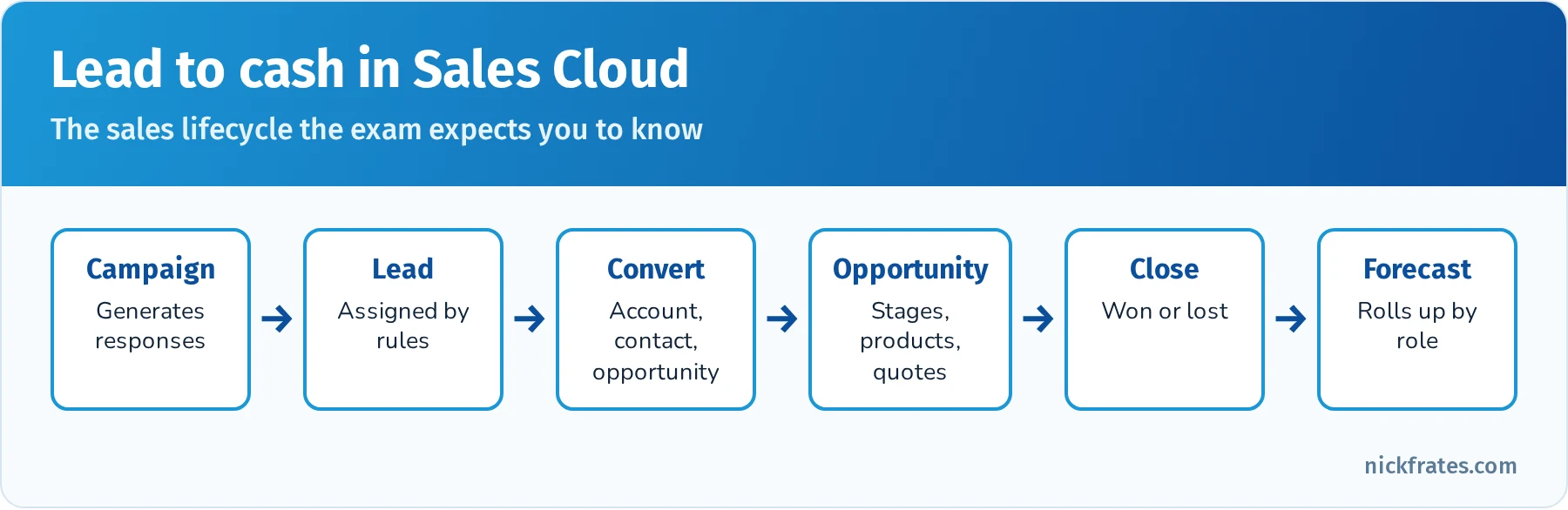 Lead to cash flow in Sales Cloud: campaign generates a lead, lead is assigned and converted to account, contact and opportunity, opportunity moves through stages with products and quotes, then closes and rolls into forecasts