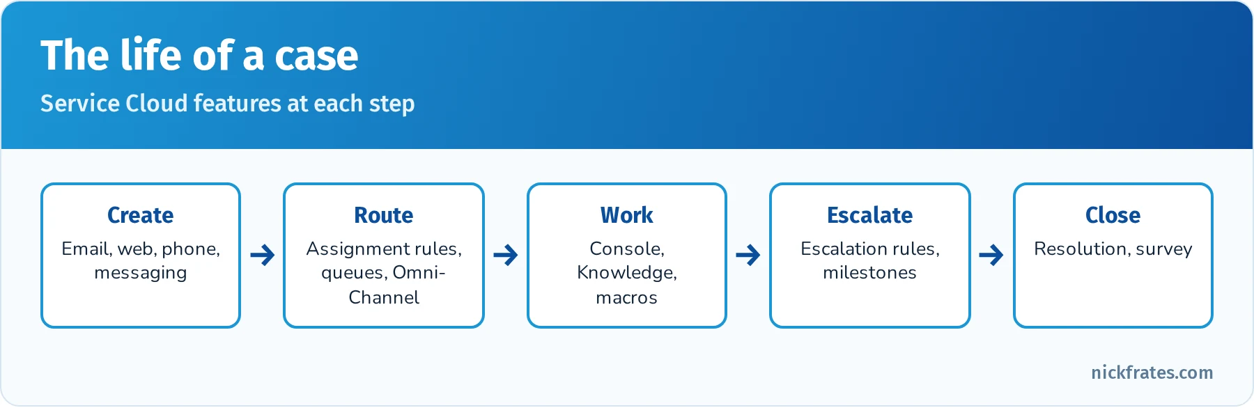 Case lifecycle: case created through email, web, phone or messaging, routed by assignment rules or Omni-Channel to queues and agents, worked in the Service Console with Knowledge, escalated if needed, and closed