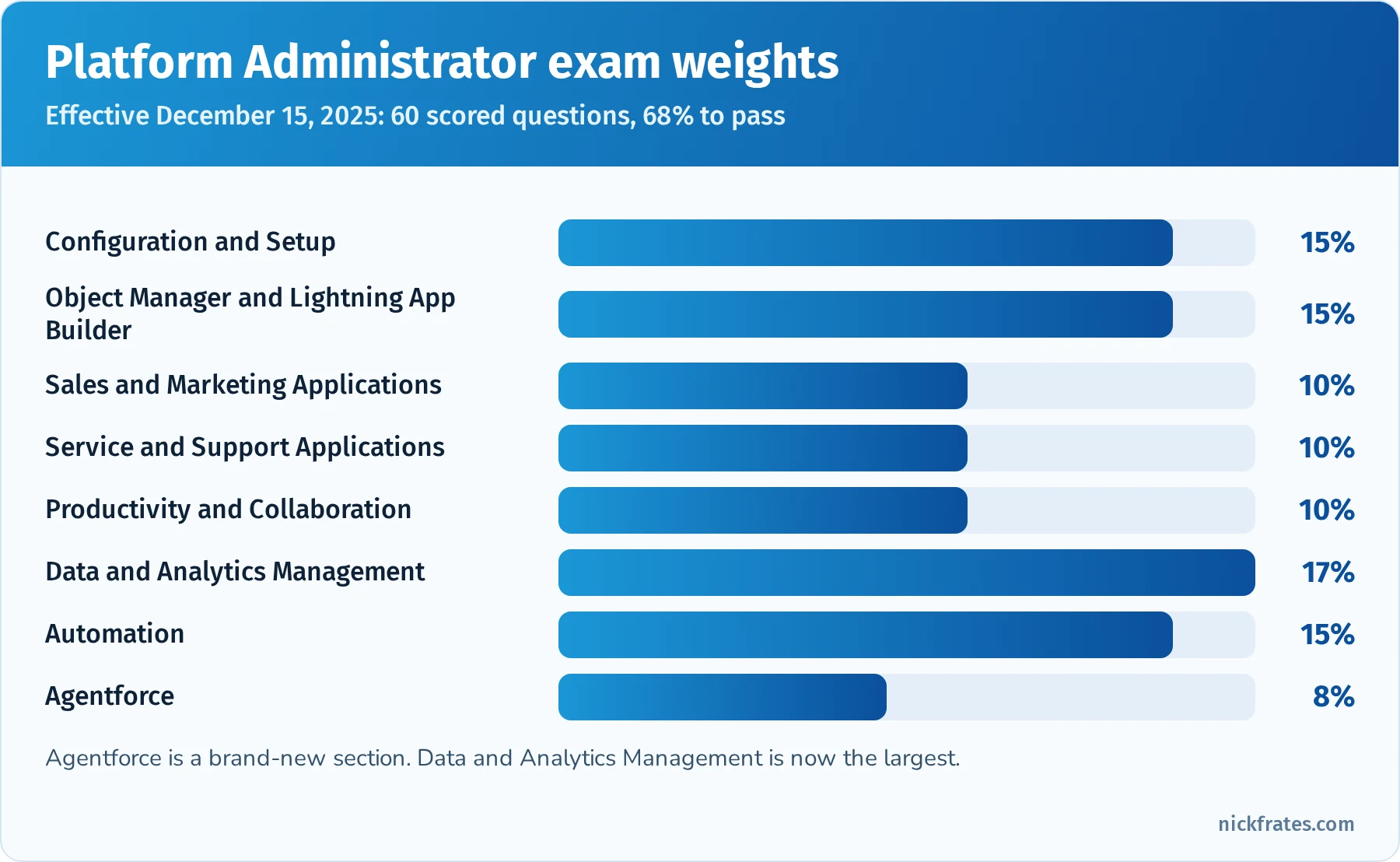 Bar chart of Platform Administrator exam weights: Configuration and Setup 15%, Object Manager and Lightning App Builder 15%, Sales and Marketing Applications 10%, Service and Support Applications 10%, Productivity and Collaboration 10%, Data and Analytics Management 17%, Automation 15%, Agentforce 8%