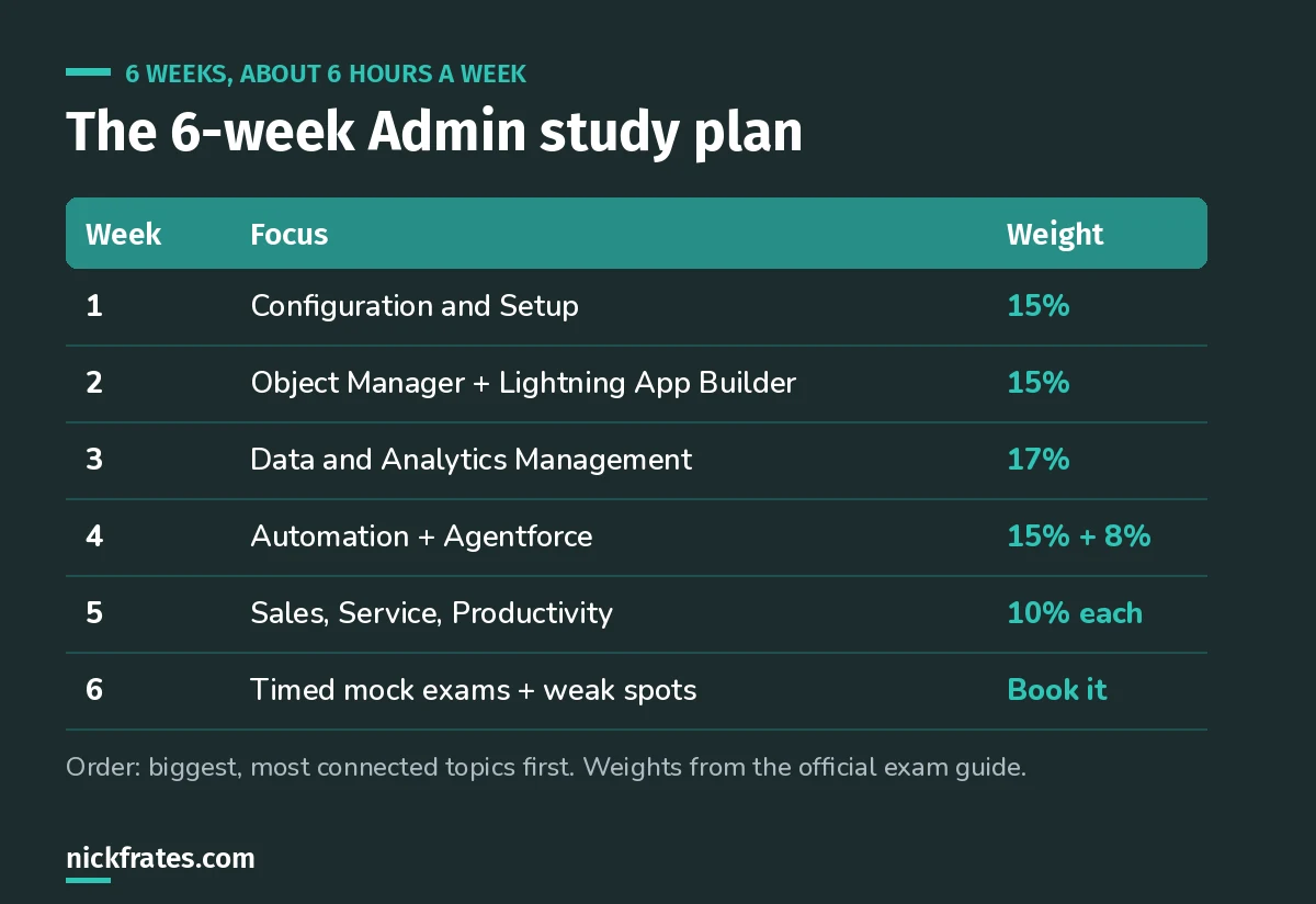 Six-week Salesforce Admin study plan table: week 1 Configuration and Setup, week 2 Object Manager, week 3 Data and Analytics, week 4 Automation and Agentforce, week 5 the three 10% sections, week 6 timed mock exams.