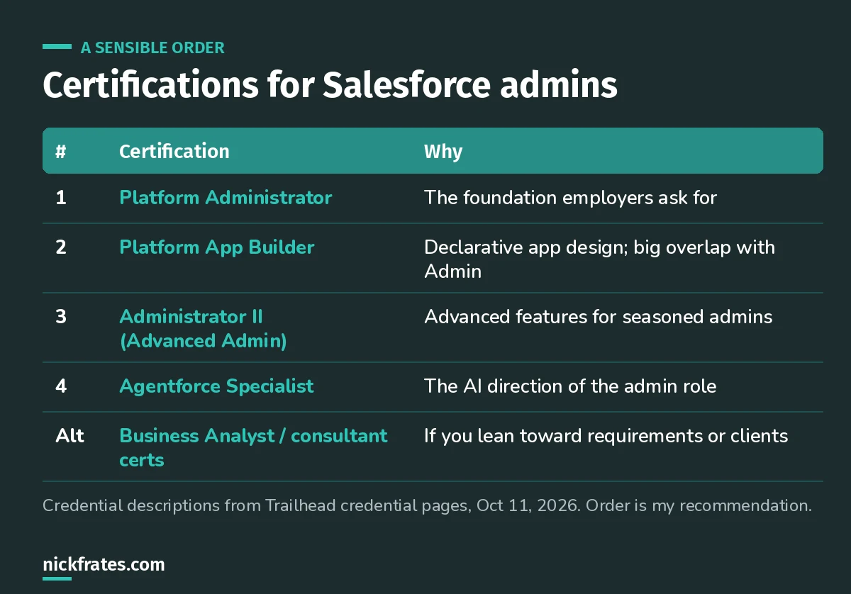 Recommended order of Salesforce certifications for admins: Platform Administrator, Platform App Builder, Administrator II, then Agentforce Specialist, with Business Analyst or consultant certifications as alternatives.