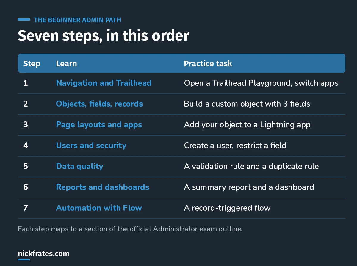 Table of a seven-step beginner Salesforce admin learning path: navigation, data model, page layouts and apps, users and security, data quality, reports and dashboards, and automation with Flow, each with a practice task.