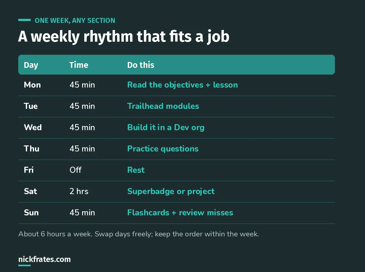 Weekly study rhythm for working adults: 45 minutes Monday to Thursday and Sunday, Friday off, 2 hours on Saturday for a superbadge or project.