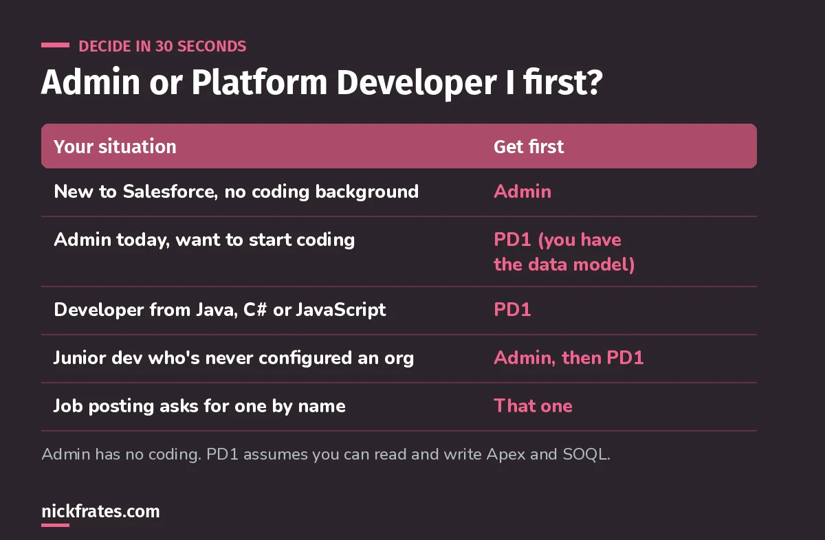 Decision table: new to Salesforce with no coding, get Admin first; developers from other languages, get Platform Developer I first; admins who want to code, PD1 next.