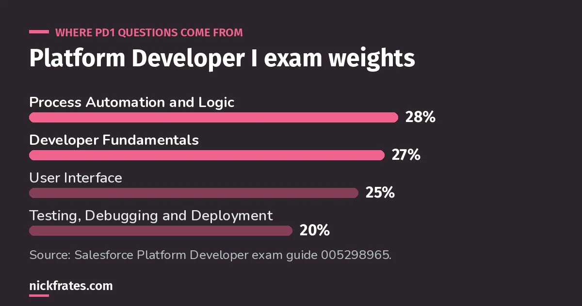 Bar chart of Platform Developer I exam weights: Process Automation and Logic 28%, Developer Fundamentals 27%, User Interface 25%, Testing, Debugging and Deployment 20%.