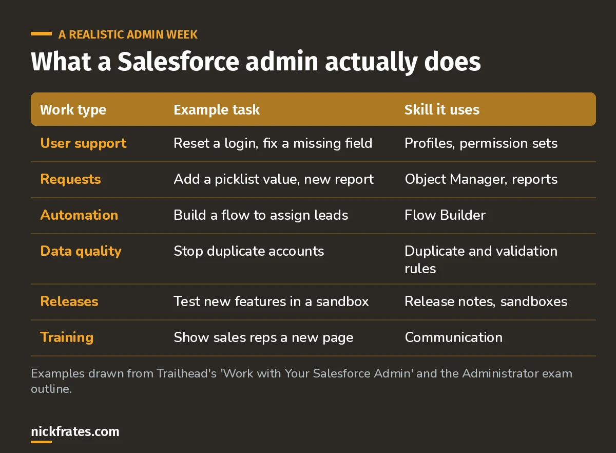 Table of a typical Salesforce admin week: user support, change requests, automation with Flow, data quality, testing releases in a sandbox and training users, each with an example task and the skill it uses.