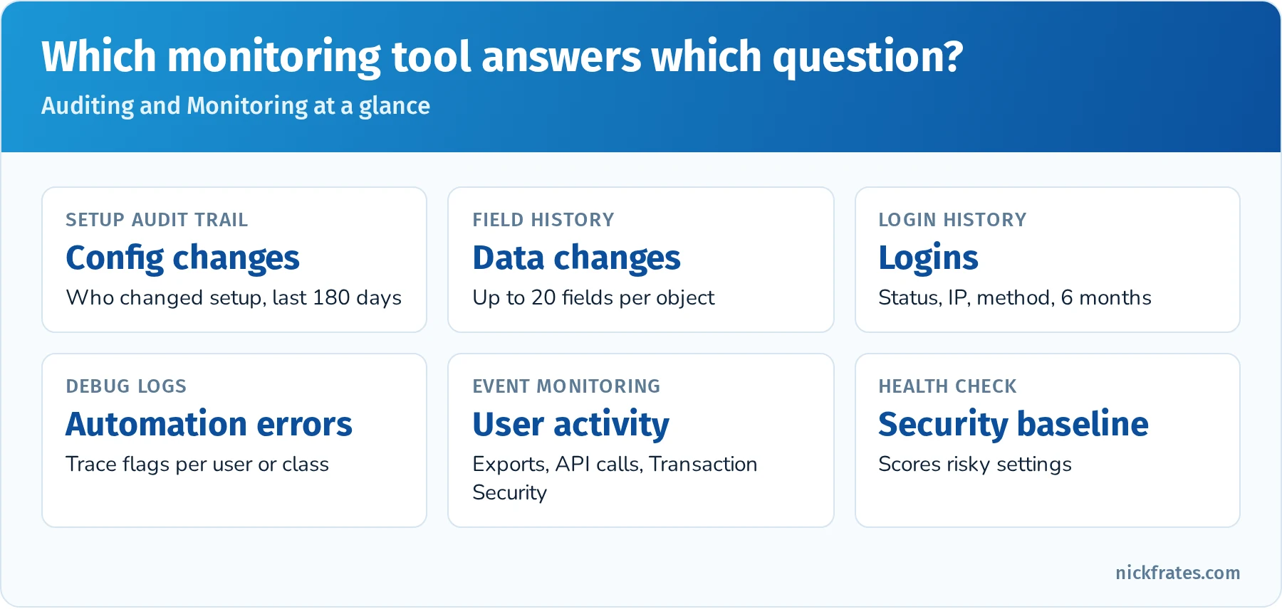 Auditing and monitoring tools mapped to questions: Setup Audit Trail for configuration changes, field history for data changes, Login History for logins, debug logs for automation errors, Event Monitoring for user activity, Health Check for security settings, Release Updates for upcoming changes