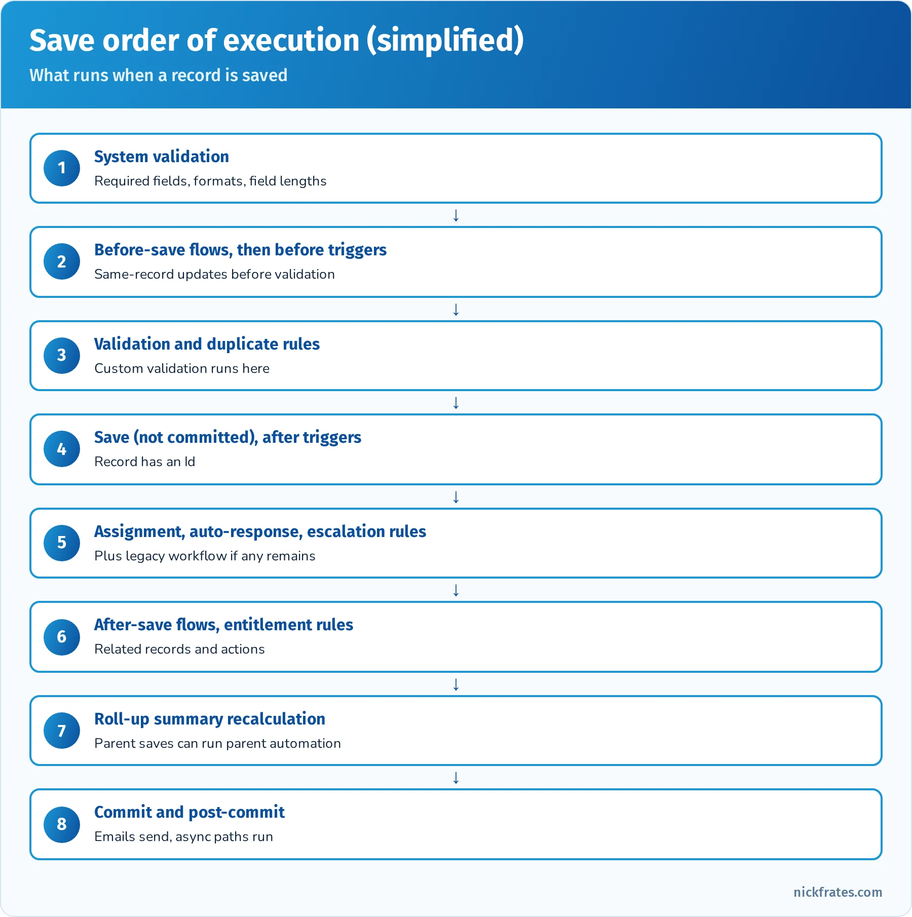 Simplified save order of execution: system validation, before-save flows, before triggers, validation and duplicate rules, save, after triggers, assignment and escalation rules, after-save flows, roll-up recalculation, commit