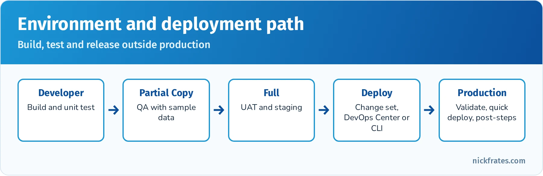 Environment and deployment path: build in Developer sandbox, integrate and test in Partial Copy, user acceptance test and stage in Full sandbox, validate and deploy to production with change sets, DevOps Center or the CLI