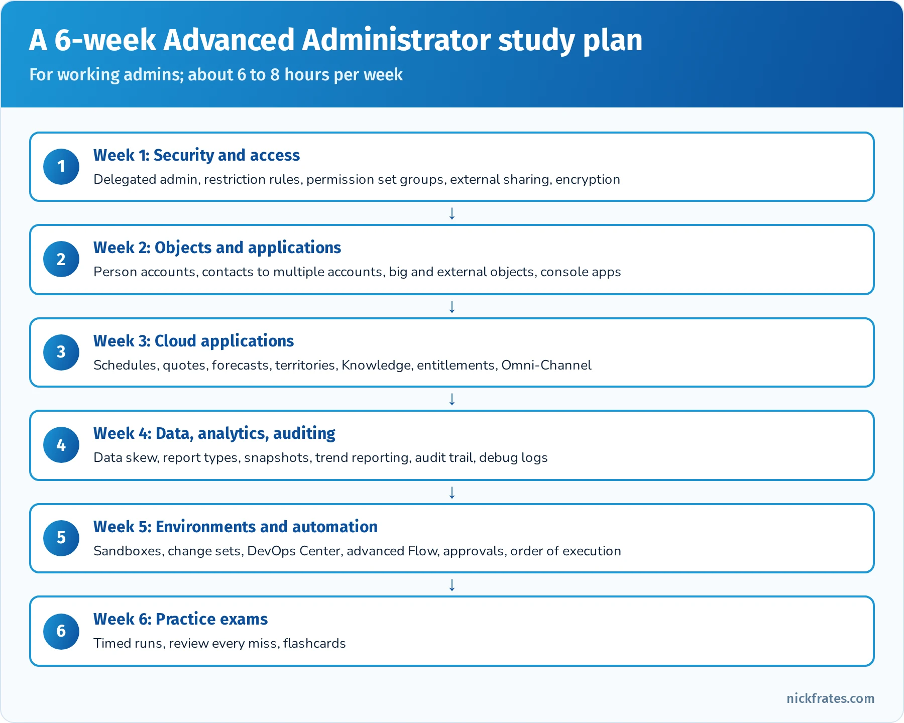 Six-week Advanced Administrator study plan: security and access, objects and applications, sales and service cloud features, data and analytics, environments and auditing, process automation and practice exams