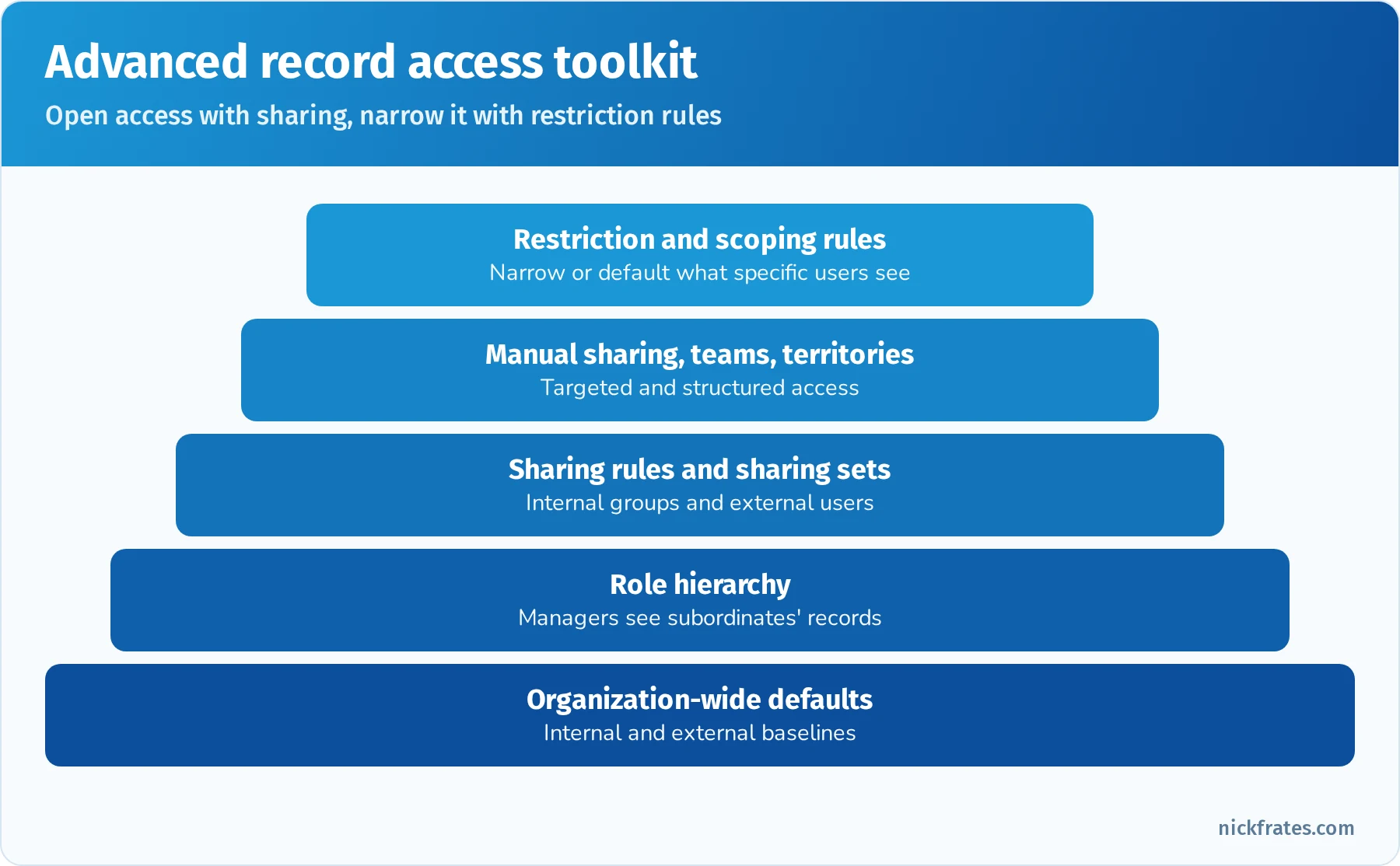 Advanced record access toolkit: organization-wide defaults, role hierarchy, sharing rules, teams, territories, sharing sets for external users, manual sharing, restriction rules and scoping rules