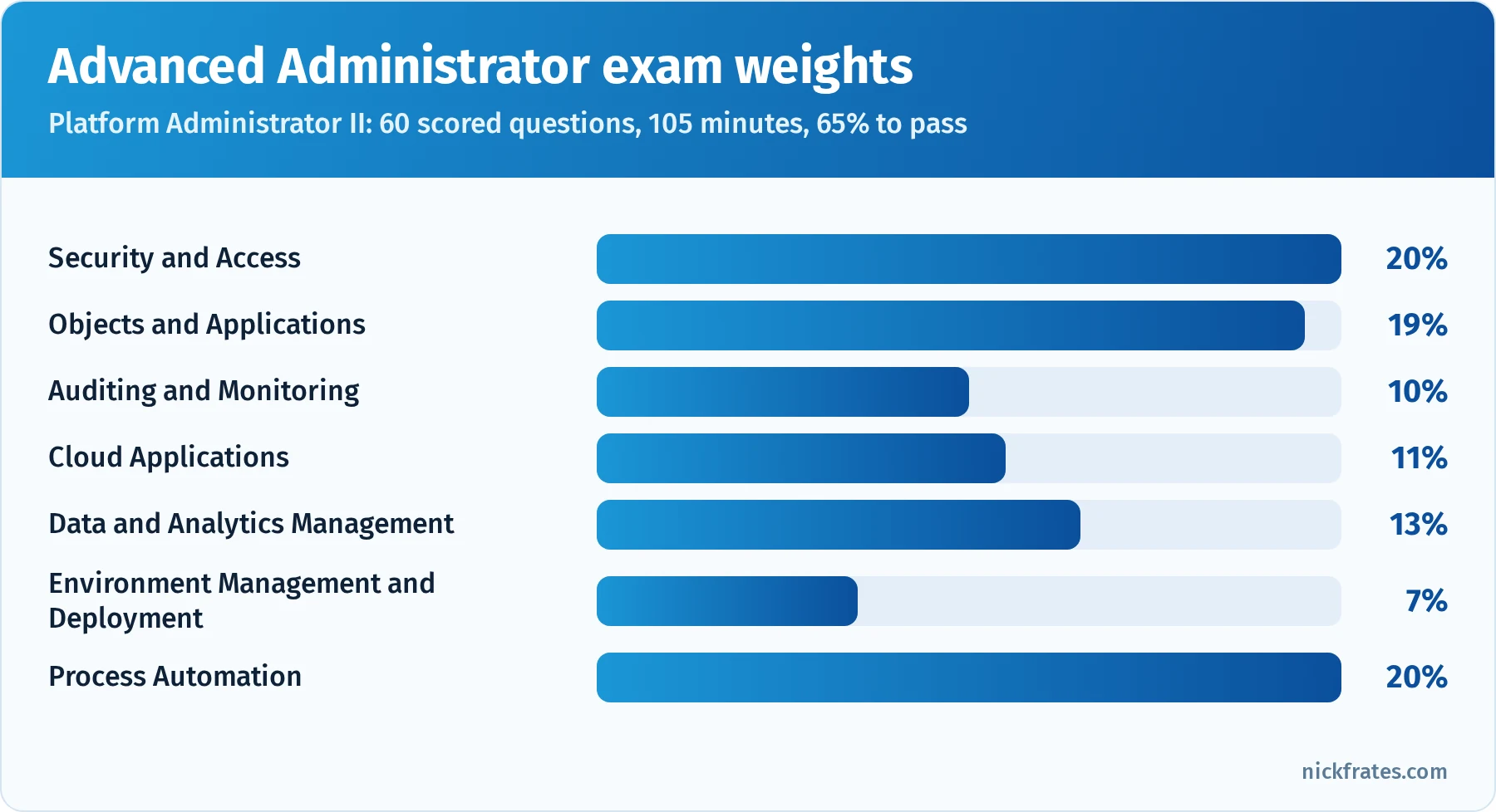 Bar chart of Platform Administrator II (Advanced Administrator) exam weights: Security and Access 20%, Objects and Applications 19%, Auditing and Monitoring 10%, Cloud Applications 11%, Data and Analytics Management 13%, Environment Management and Deployment 7%, Process Automation 20%
