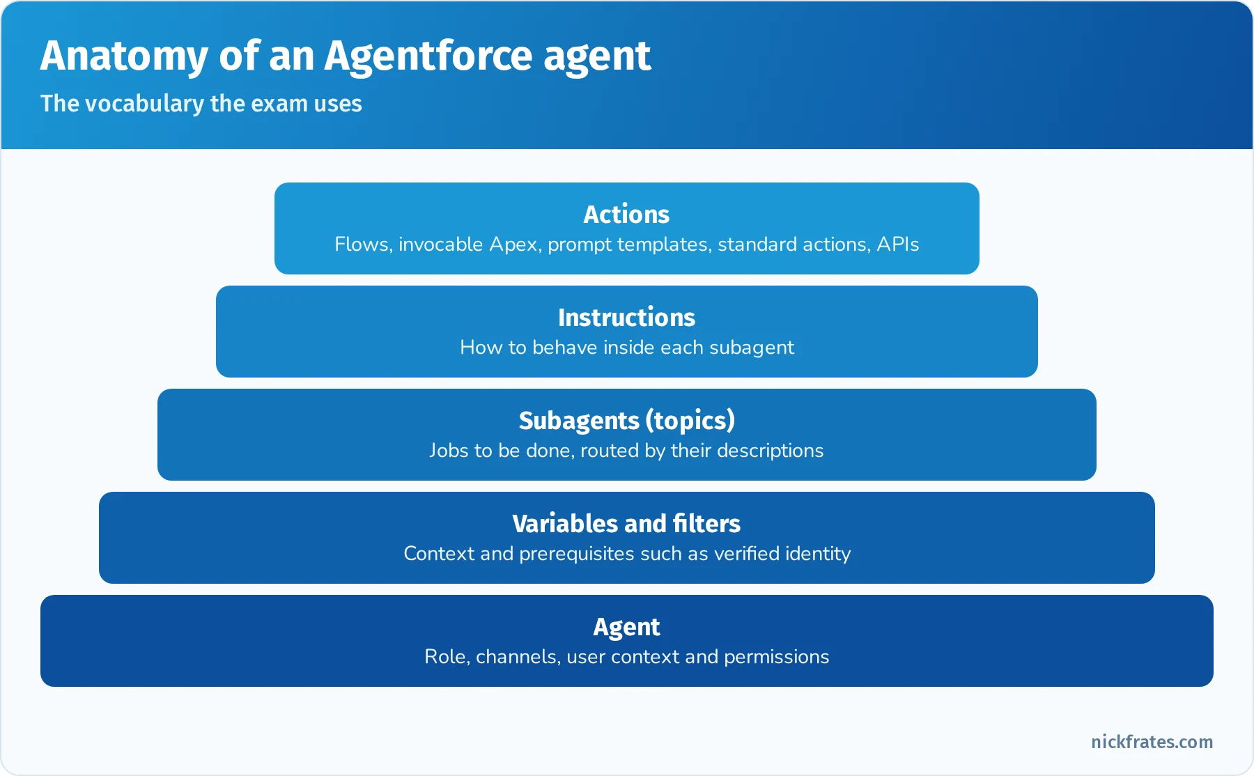 Anatomy of an Agentforce agent: the agent with role and channels contains subagents (topics) with descriptions and instructions, each using actions such as flows, Apex, prompt templates and APIs, with variables and filters controlling availability