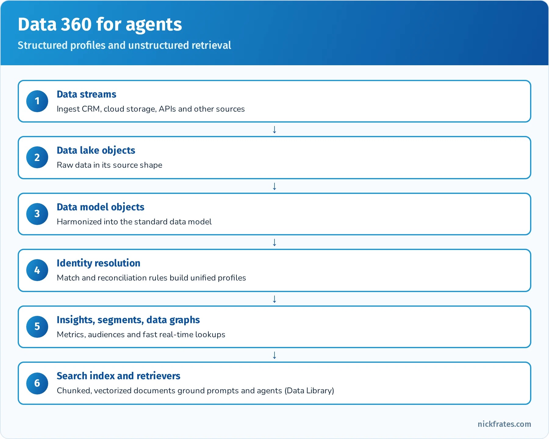 Data 360 pipeline: data streams ingest into data lake objects, mapped to data model objects, identity resolution builds unified profiles, then calculated insights, segments and data graphs; unstructured content is chunked into a search index and retrievers ground agents and prompts