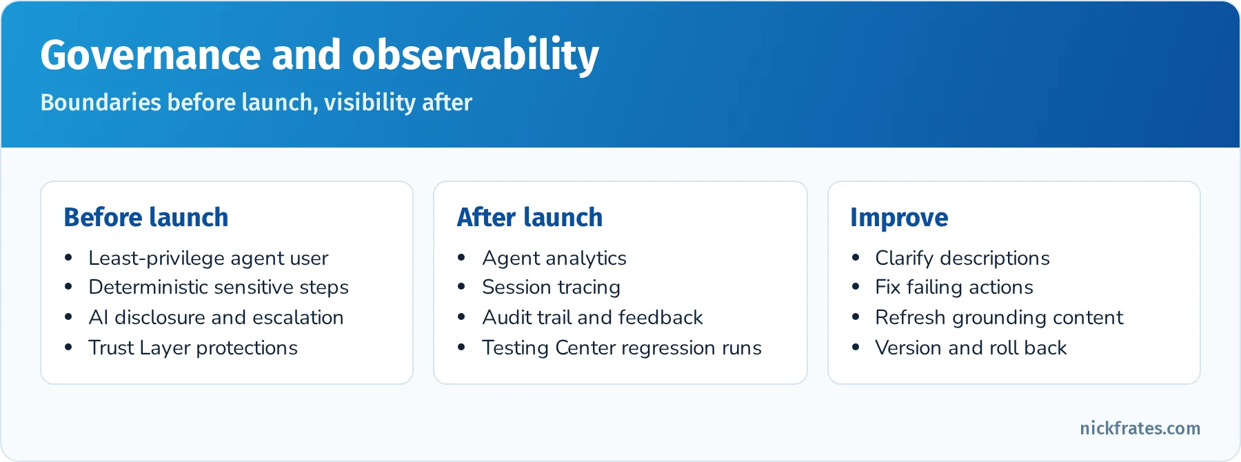 Governance and observability loop: least-privilege permissions, Trust Layer protections and guardrails before launch; analytics, session tracing, audit trail and feedback after launch; then improve instructions, actions and data