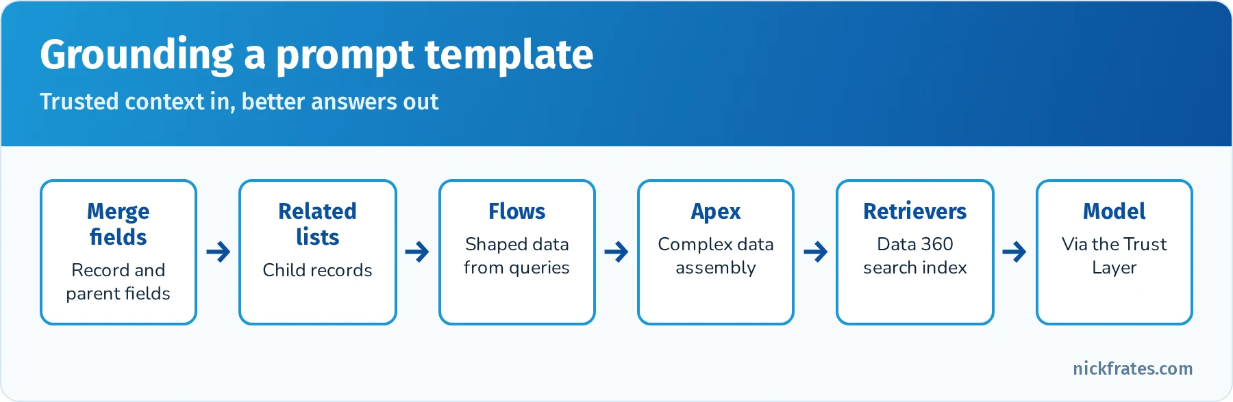 Prompt template grounding options: record merge fields, related lists, flows, Apex and Data 360 retrievers feed a prompt template that goes through the Einstein Trust Layer to the model
