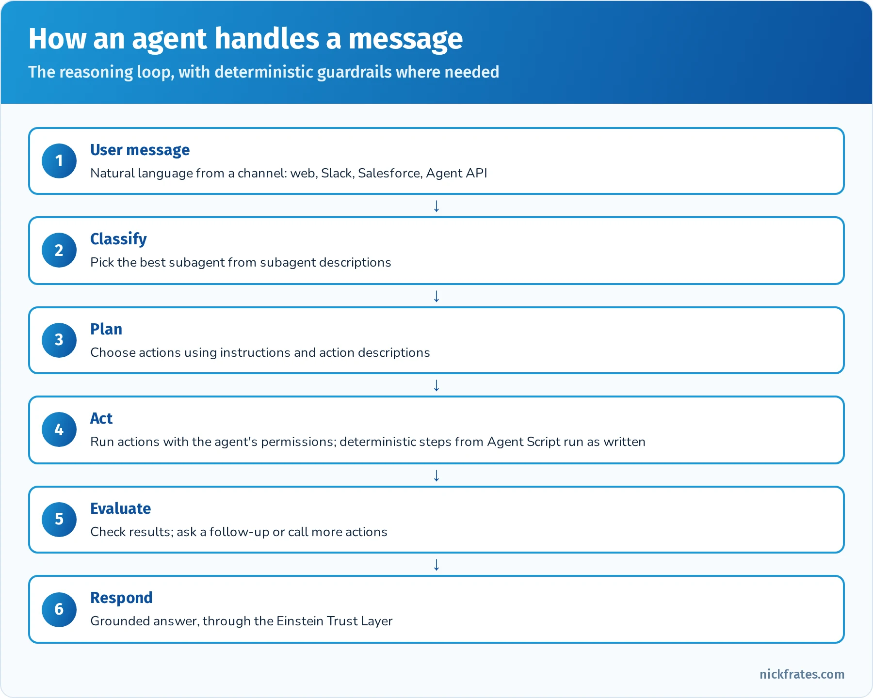 Agent reasoning loop: user message, classify to a subagent, plan actions from instructions, run actions with permissions, evaluate results, respond or ask a follow-up, with Agent Script adding deterministic steps where needed
