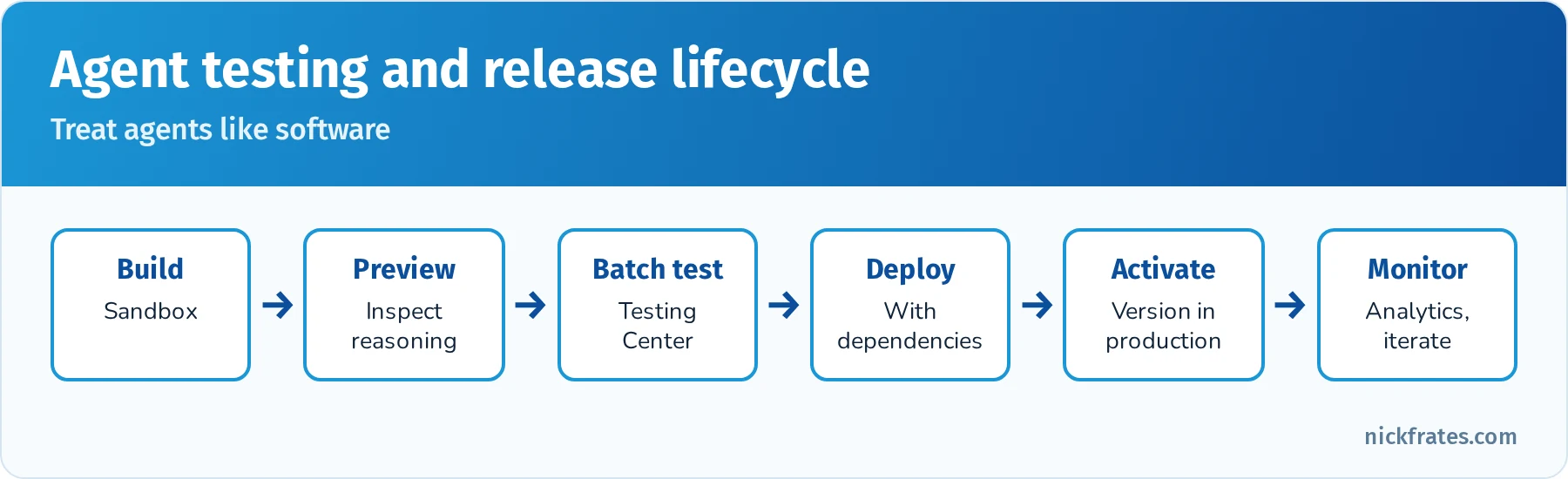 Agent testing and release lifecycle: build in a sandbox, test in conversation preview, run Testing Center batch tests, deploy dependencies and the agent, activate, monitor analytics and iterate with new versions