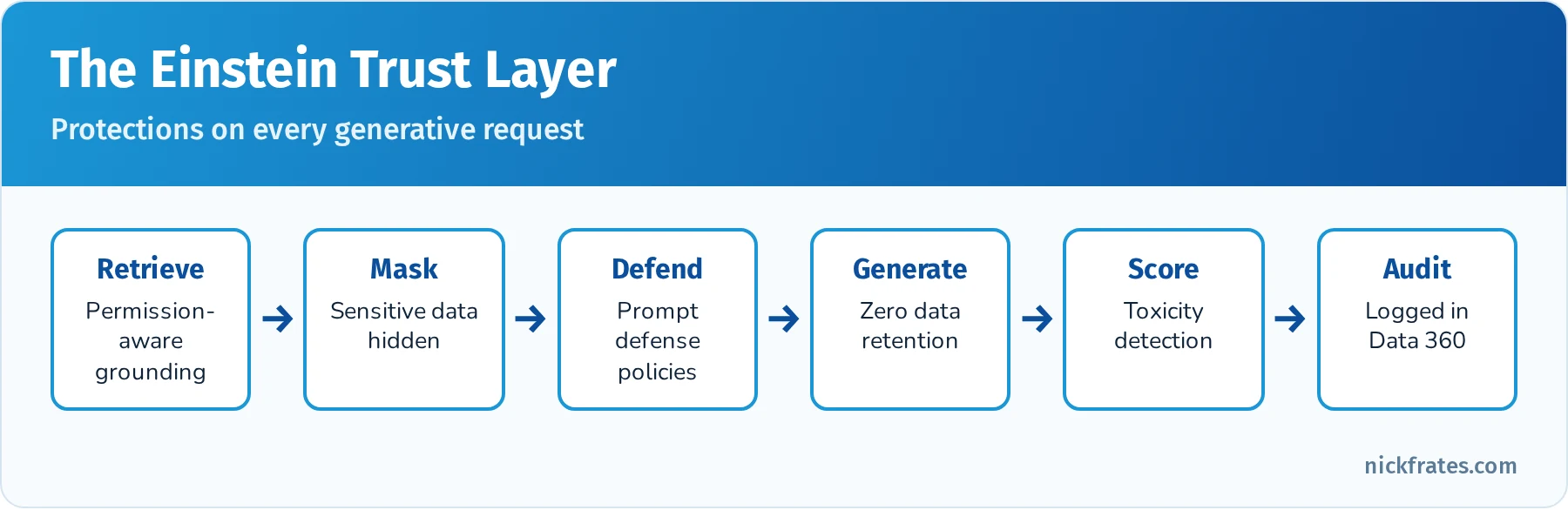 Einstein Trust Layer steps: secure retrieval and grounding, data masking, prompt defense, model with zero data retention, toxicity scoring, demasking and audit trail