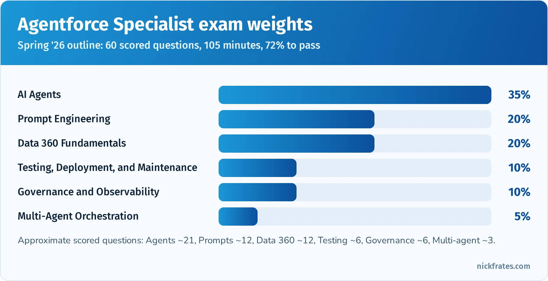Bar chart of Agentforce Specialist exam weights: AI Agents 35%, Prompt Engineering 20%, Data 360 Fundamentals 20%, Testing, Deployment, and Maintenance 10%, Governance and Observability 10%, Multi-Agent Orchestration 5%