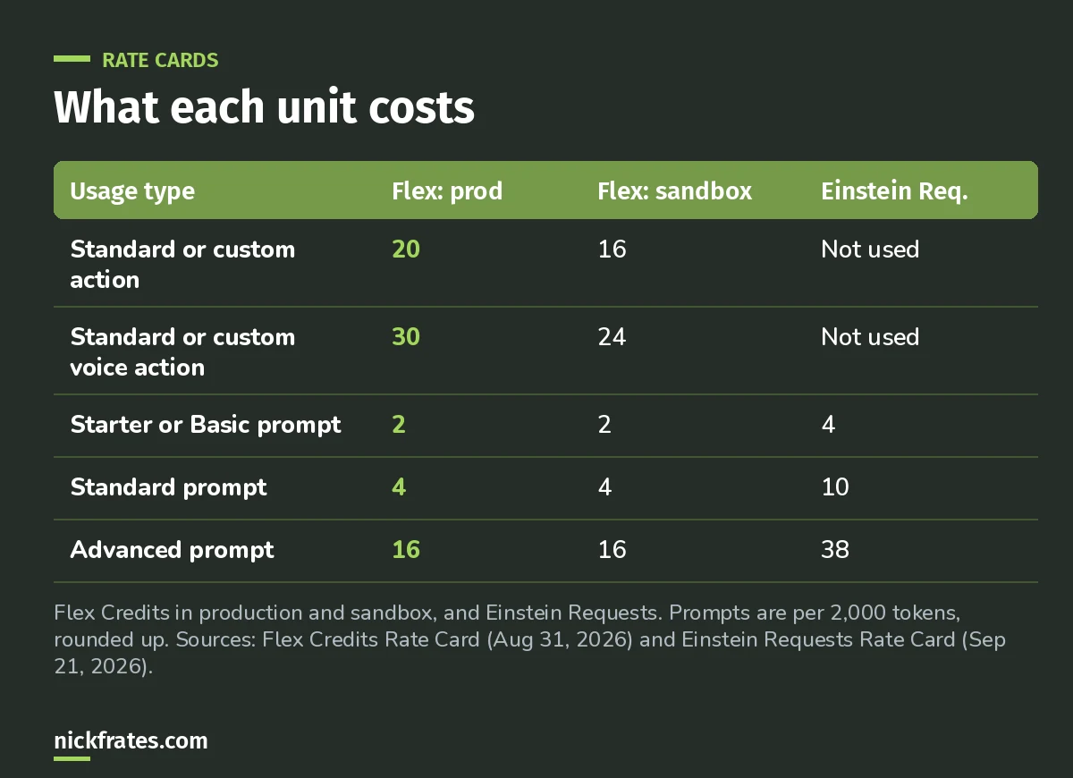 Table of Agentforce multipliers: actions 20 Flex Credits in production and 16 in sandboxes, voice actions 30 and 24, Starter or Basic prompts 2 Flex Credits or 4 Einstein Requests, Standard prompts 4 or 10, Advanced prompts 16 or 38.