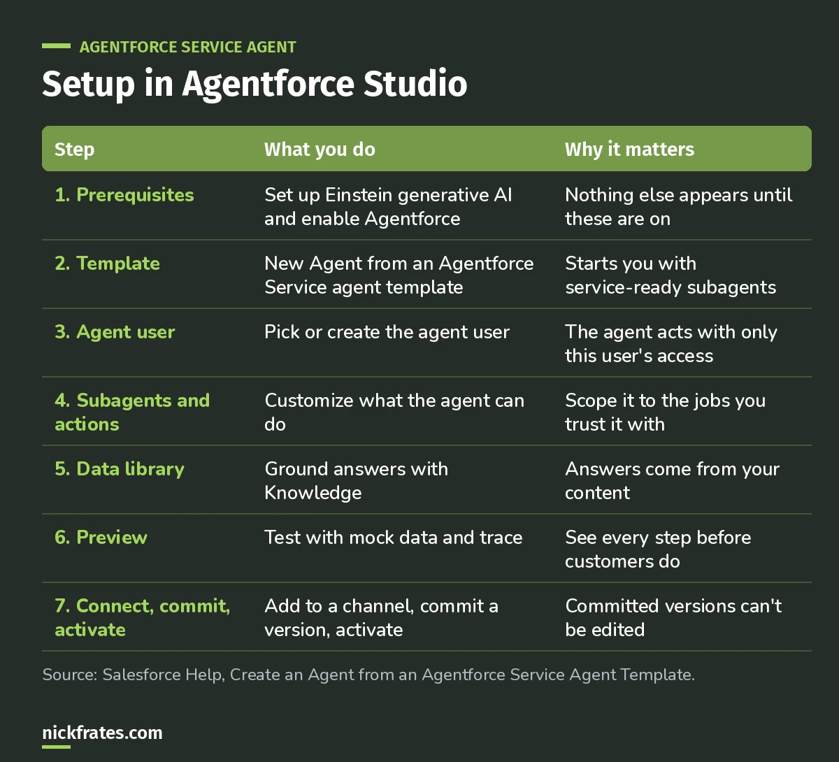 Seven setup steps for an Agentforce Service agent in Agentforce Studio: prerequisites, template, agent user, subagents and actions, data library, preview, then connect, commit and activate.