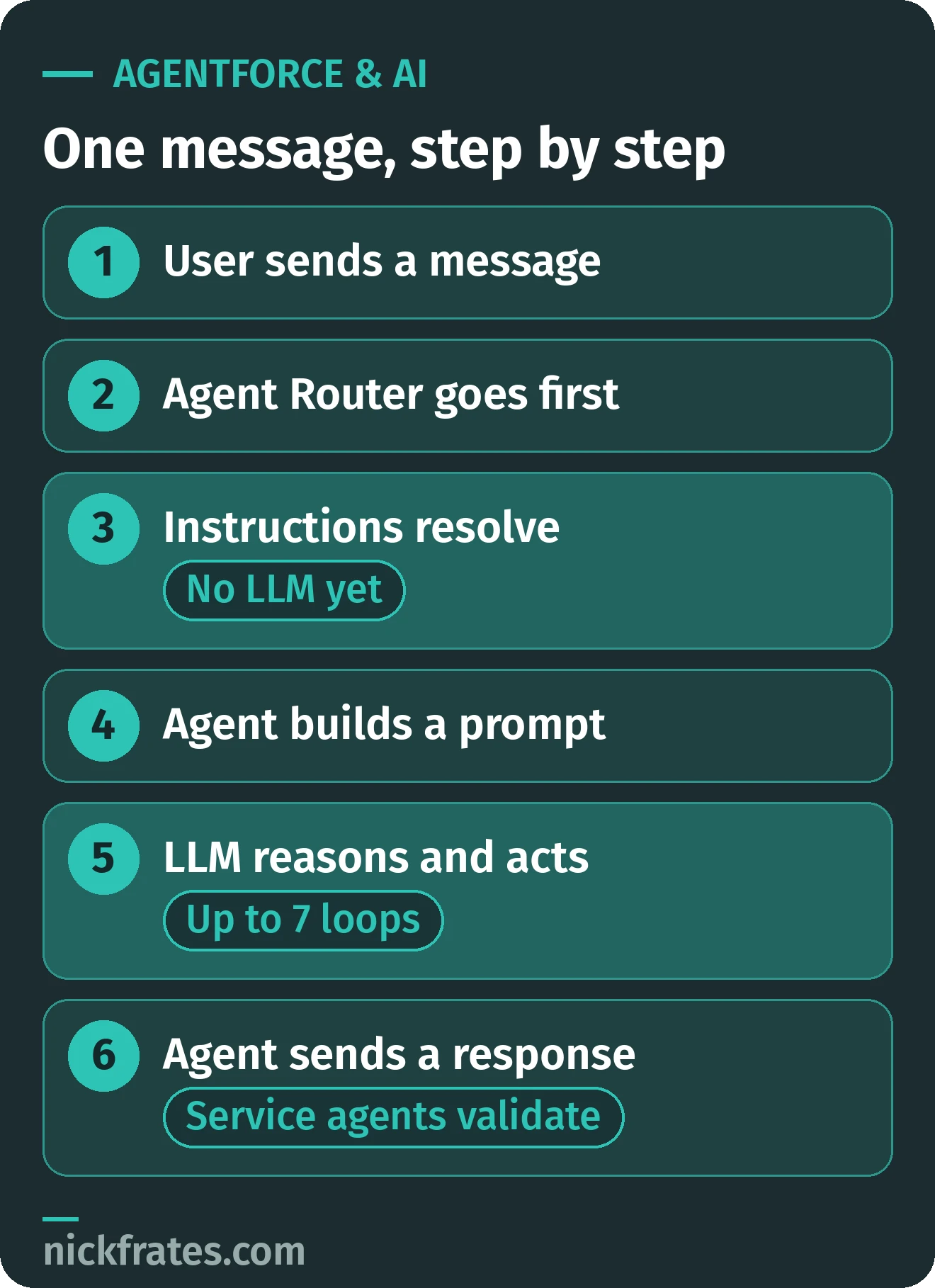 Diagram of the six steps an Agentforce agent takes for one message: 1 the user sends a message, 2 the Agent Router goes first, 3 the subagent's instructions resolve with no LLM yet, 4 the agent builds a prompt, 5 the LLM reasons and acts for up to 7 loops, 6 the agent sends a response.