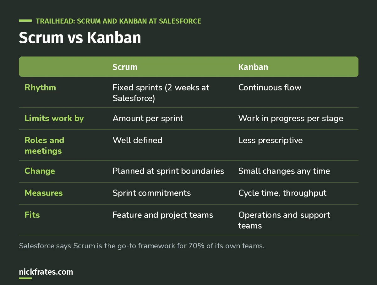 Comparison of Scrum and Kanban from Trailhead: rhythm, how each limits work, roles and meetings, change, measures and which teams each fits.